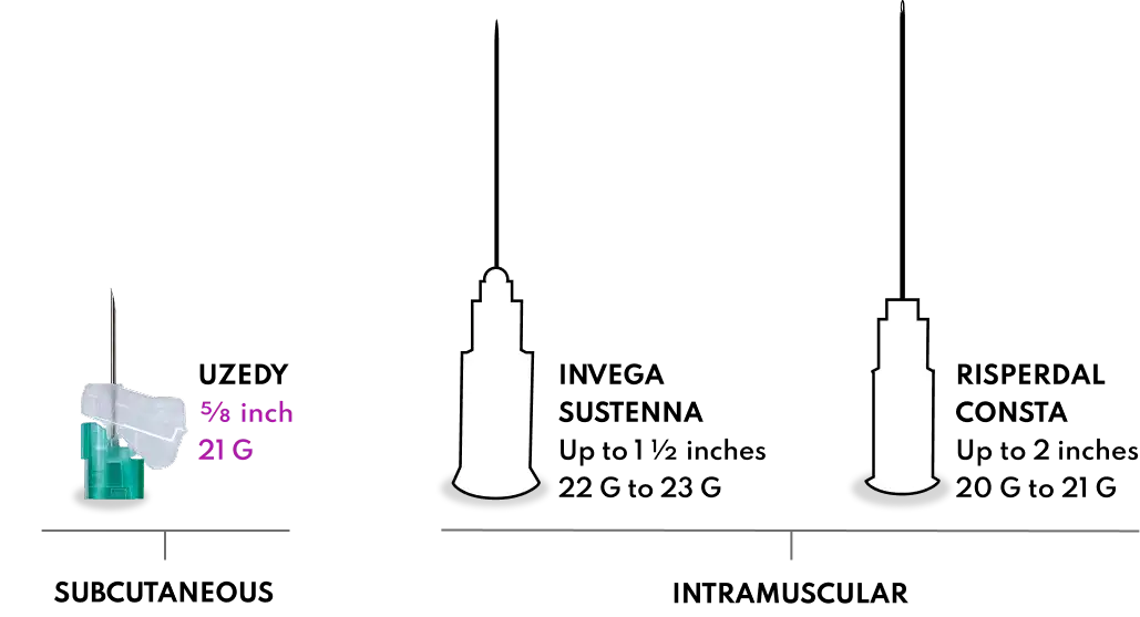 Needle comparison chart showing UZEDY: 5/8 inch, 21 G, and Invega Sustenna: up to 1 1/2 inches 22 G to 23 G. Risperdal Consta: up to 2 inches 20 G to 21 G
